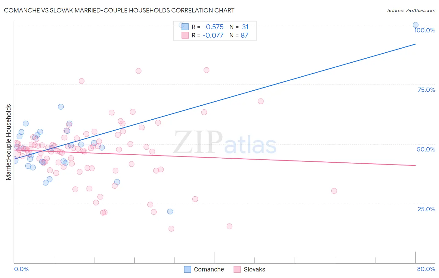 Comanche vs Slovak Married-couple Households