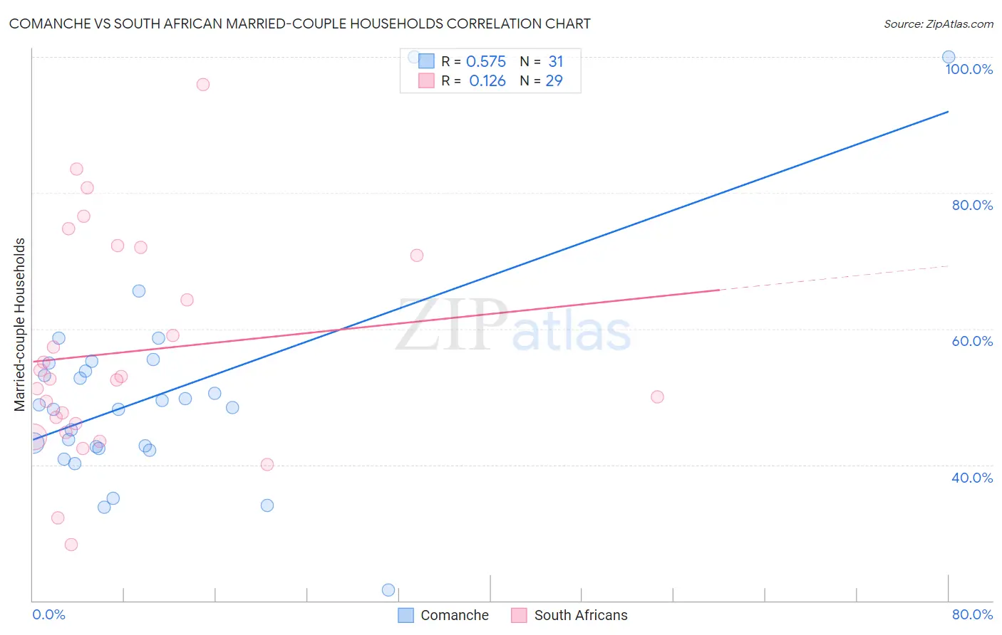 Comanche vs South African Married-couple Households