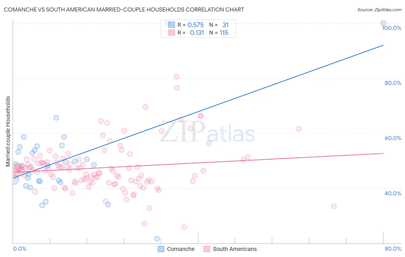 Comanche vs South American Married-couple Households