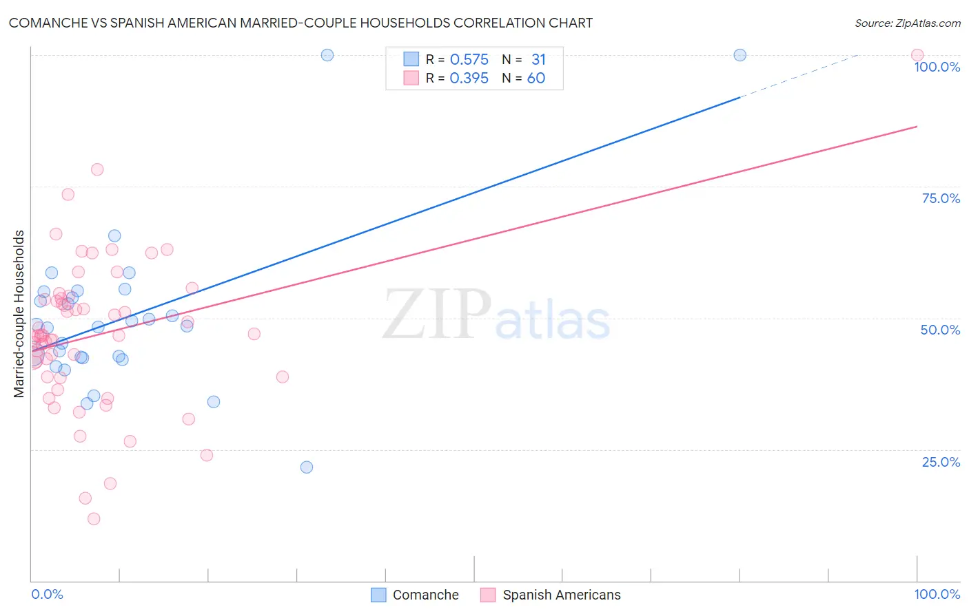 Comanche vs Spanish American Married-couple Households