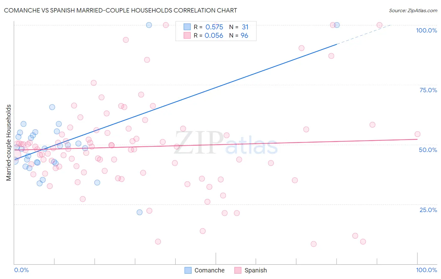 Comanche vs Spanish Married-couple Households