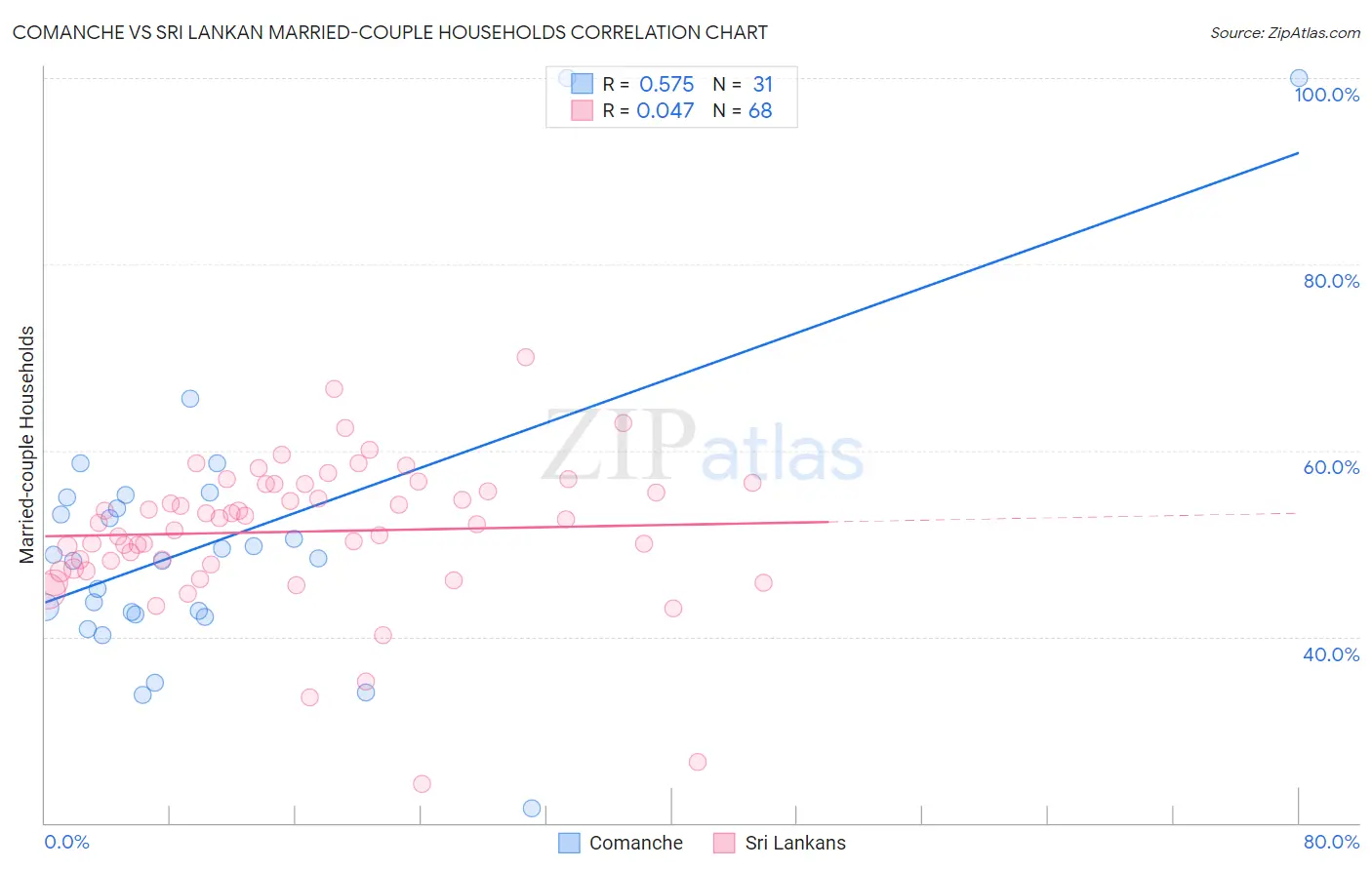 Comanche vs Sri Lankan Married-couple Households