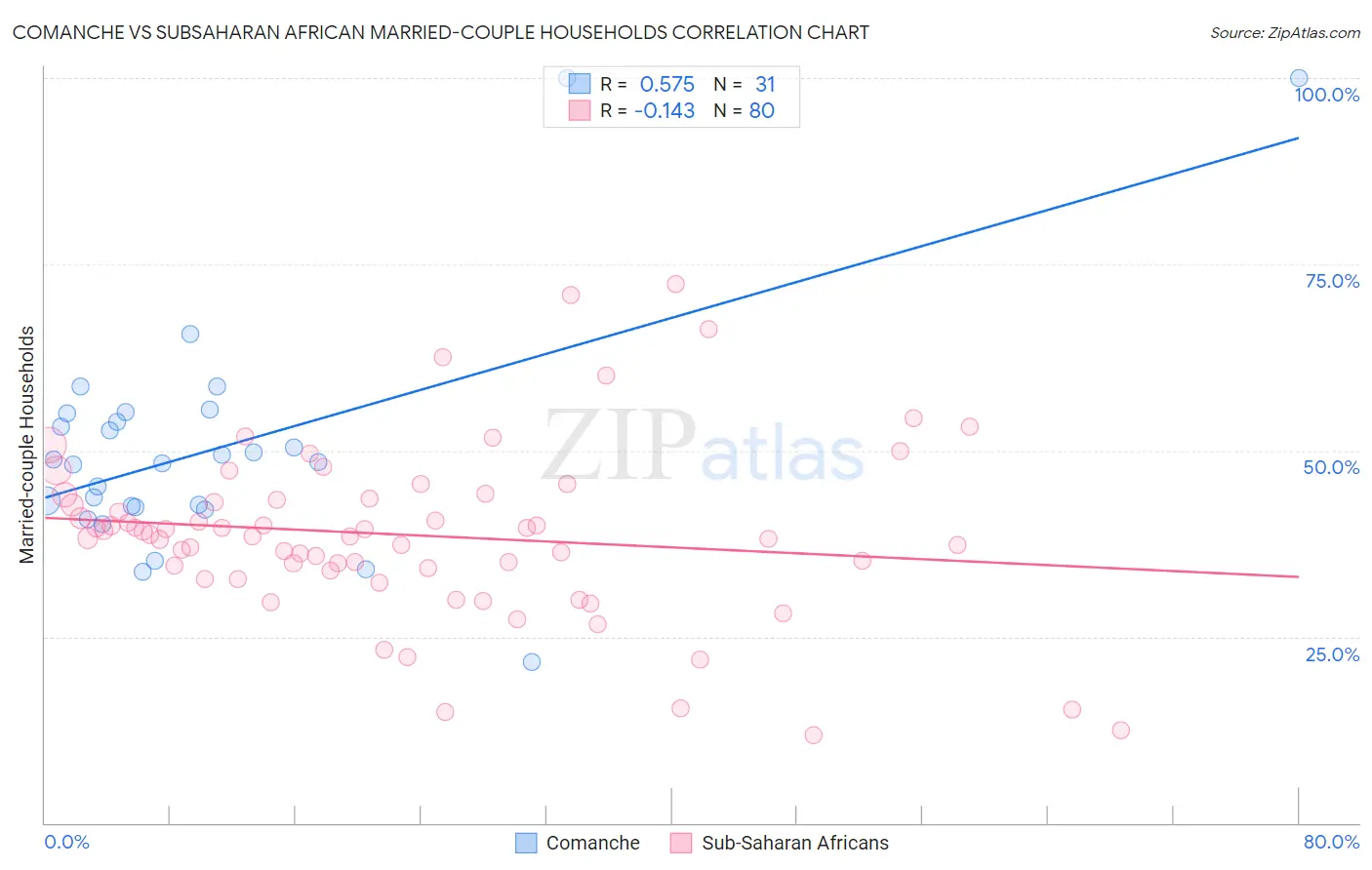 Comanche vs Subsaharan African Married-couple Households