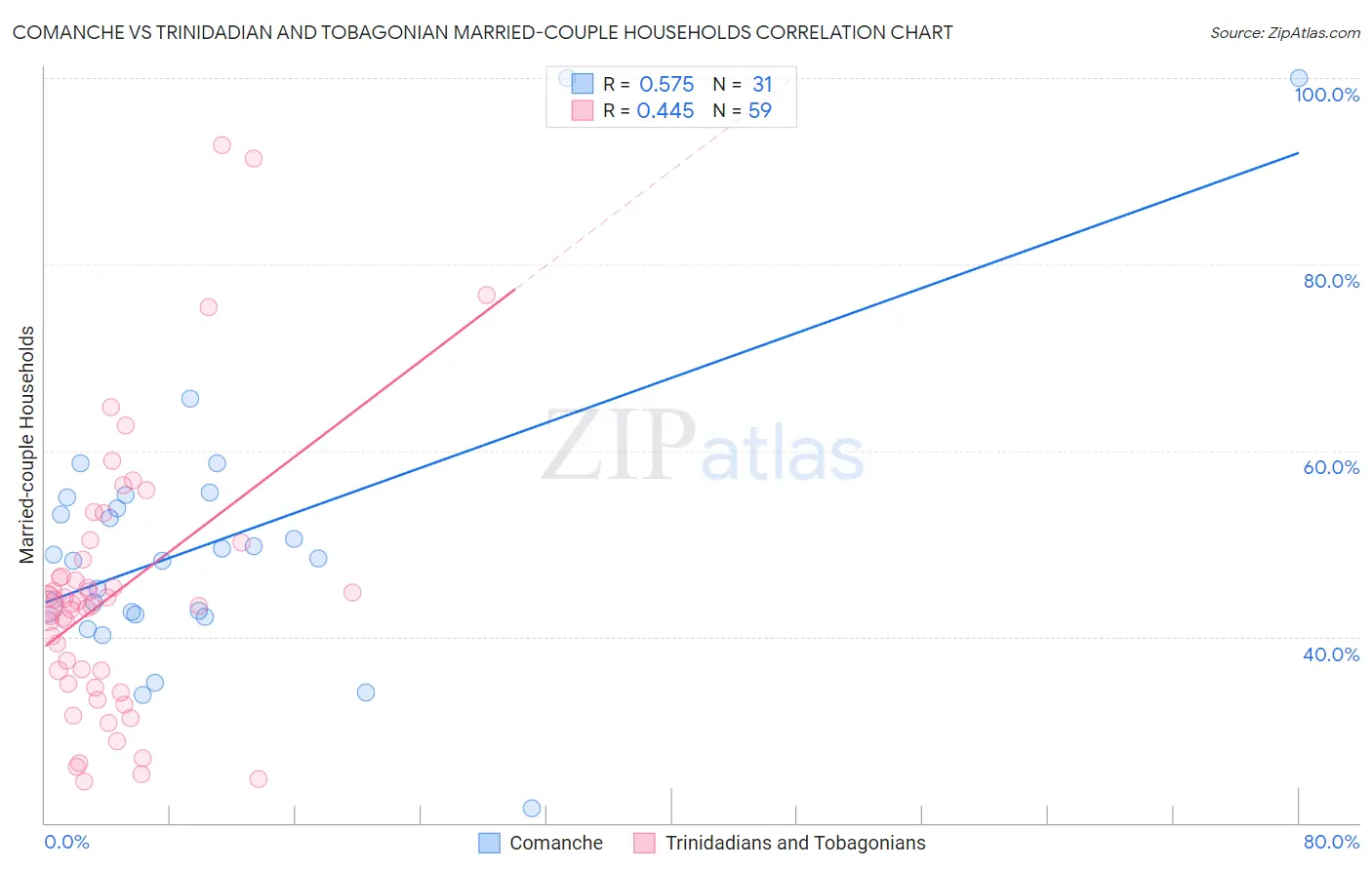 Comanche vs Trinidadian and Tobagonian Married-couple Households