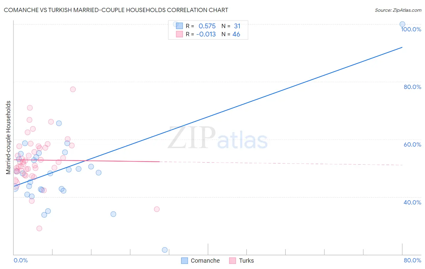 Comanche vs Turkish Married-couple Households