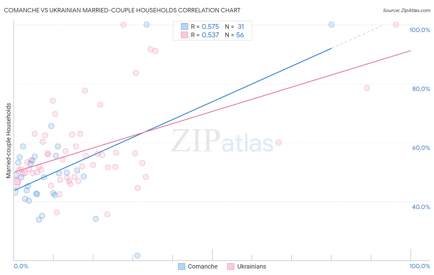 Comanche vs Ukrainian Married-couple Households