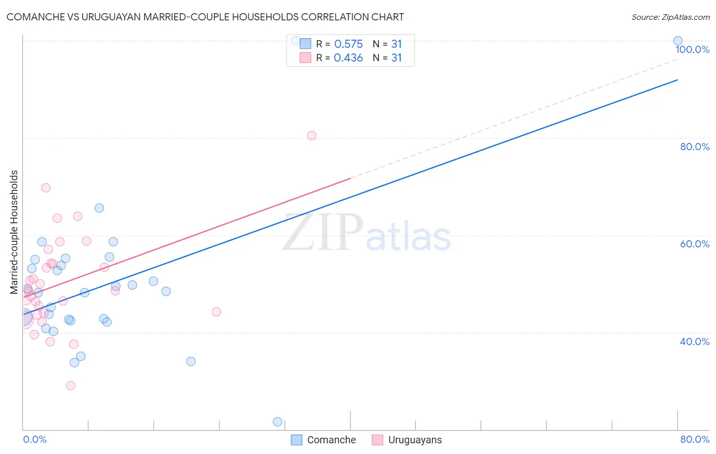 Comanche vs Uruguayan Married-couple Households