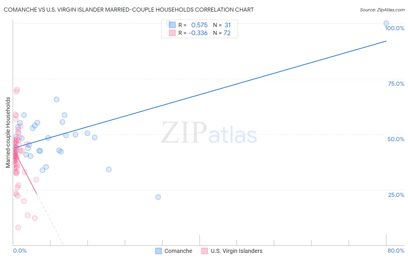 Comanche vs U.S. Virgin Islander Married-couple Households