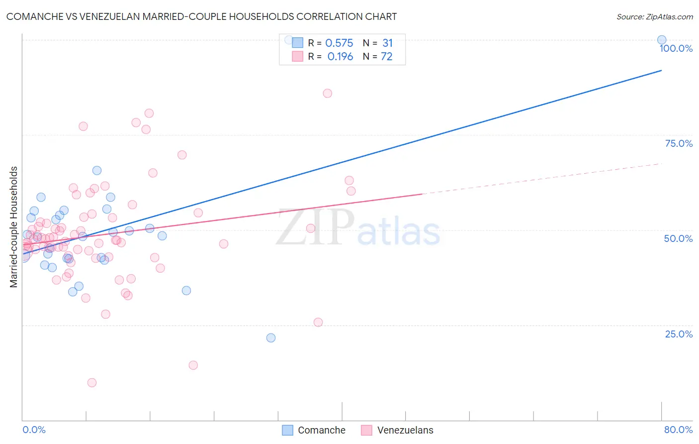 Comanche vs Venezuelan Married-couple Households