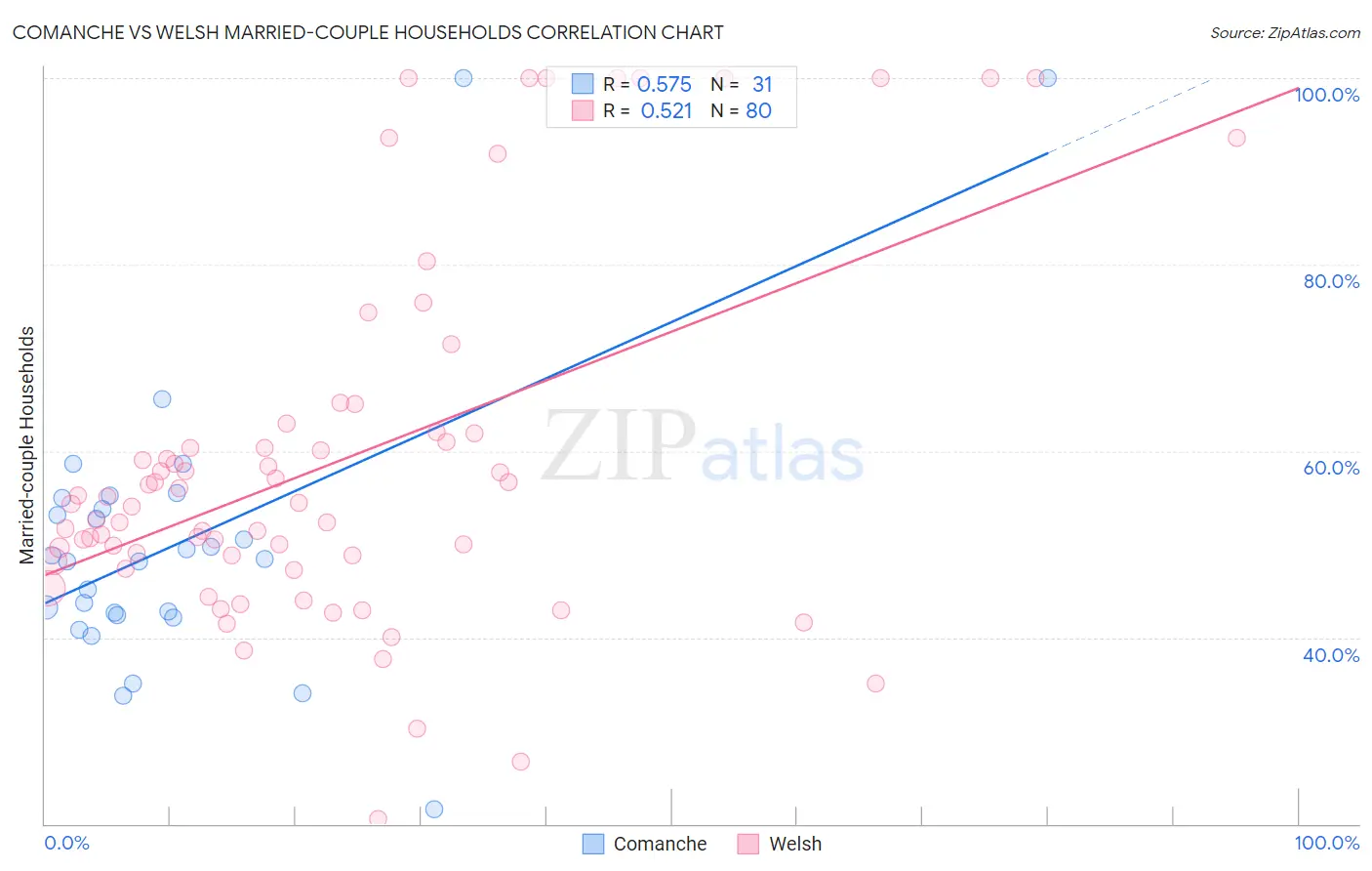 Comanche vs Welsh Married-couple Households