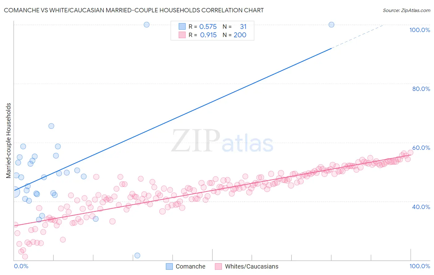 Comanche vs White/Caucasian Married-couple Households