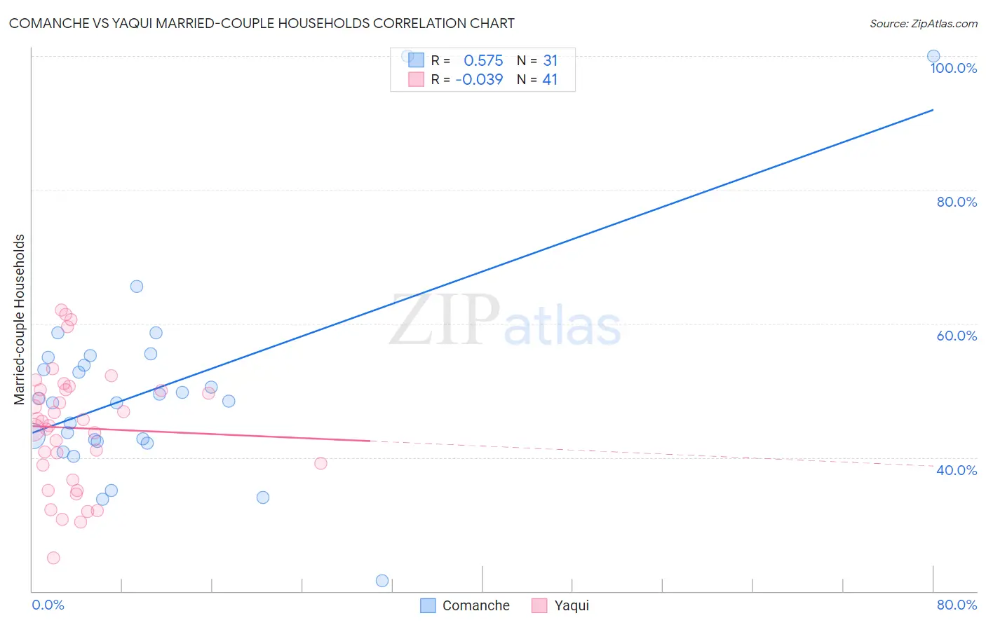 Comanche vs Yaqui Married-couple Households