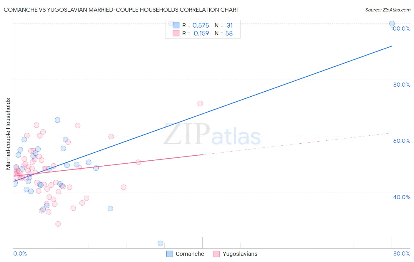 Comanche vs Yugoslavian Married-couple Households