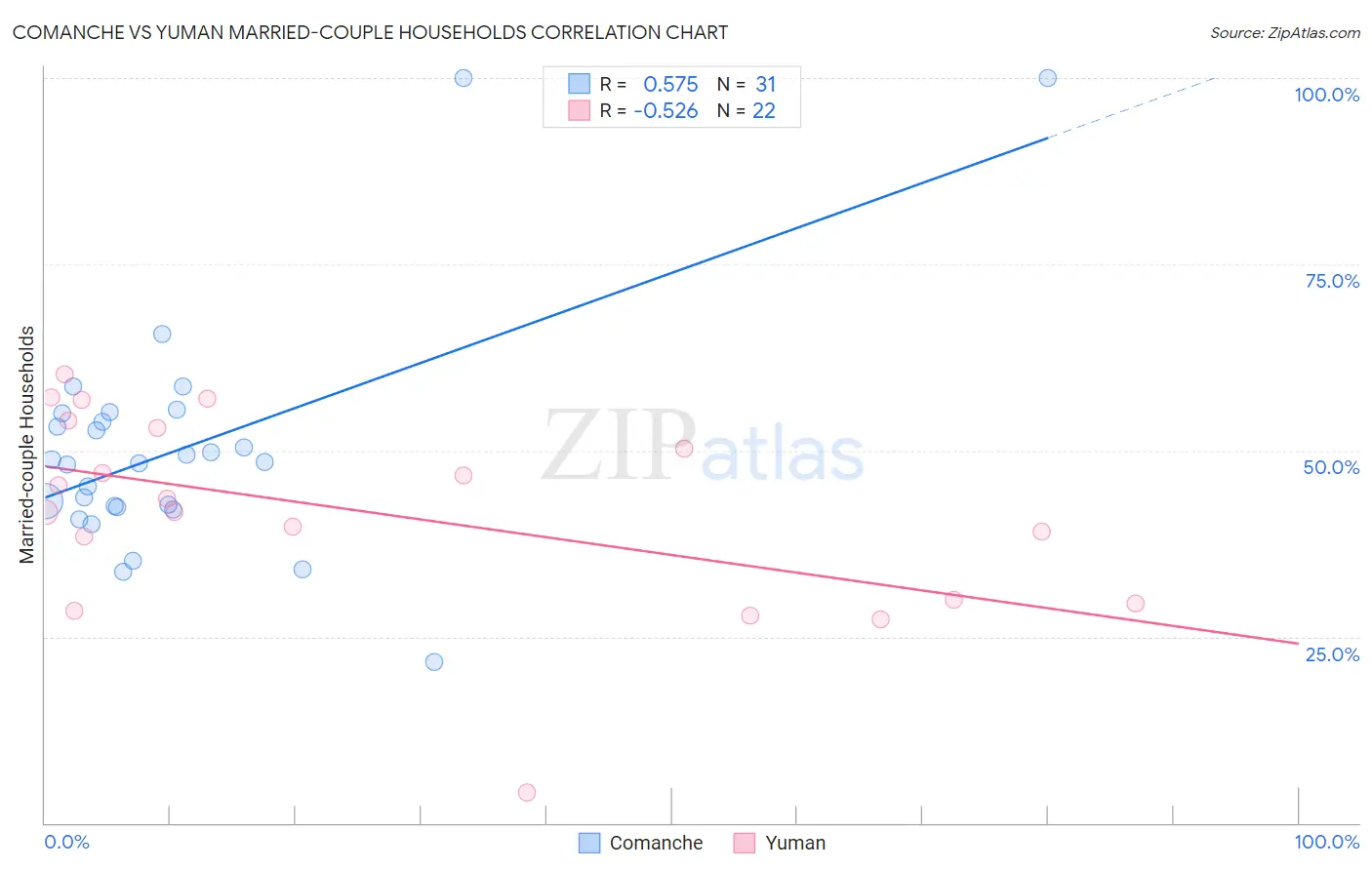 Comanche vs Yuman Married-couple Households