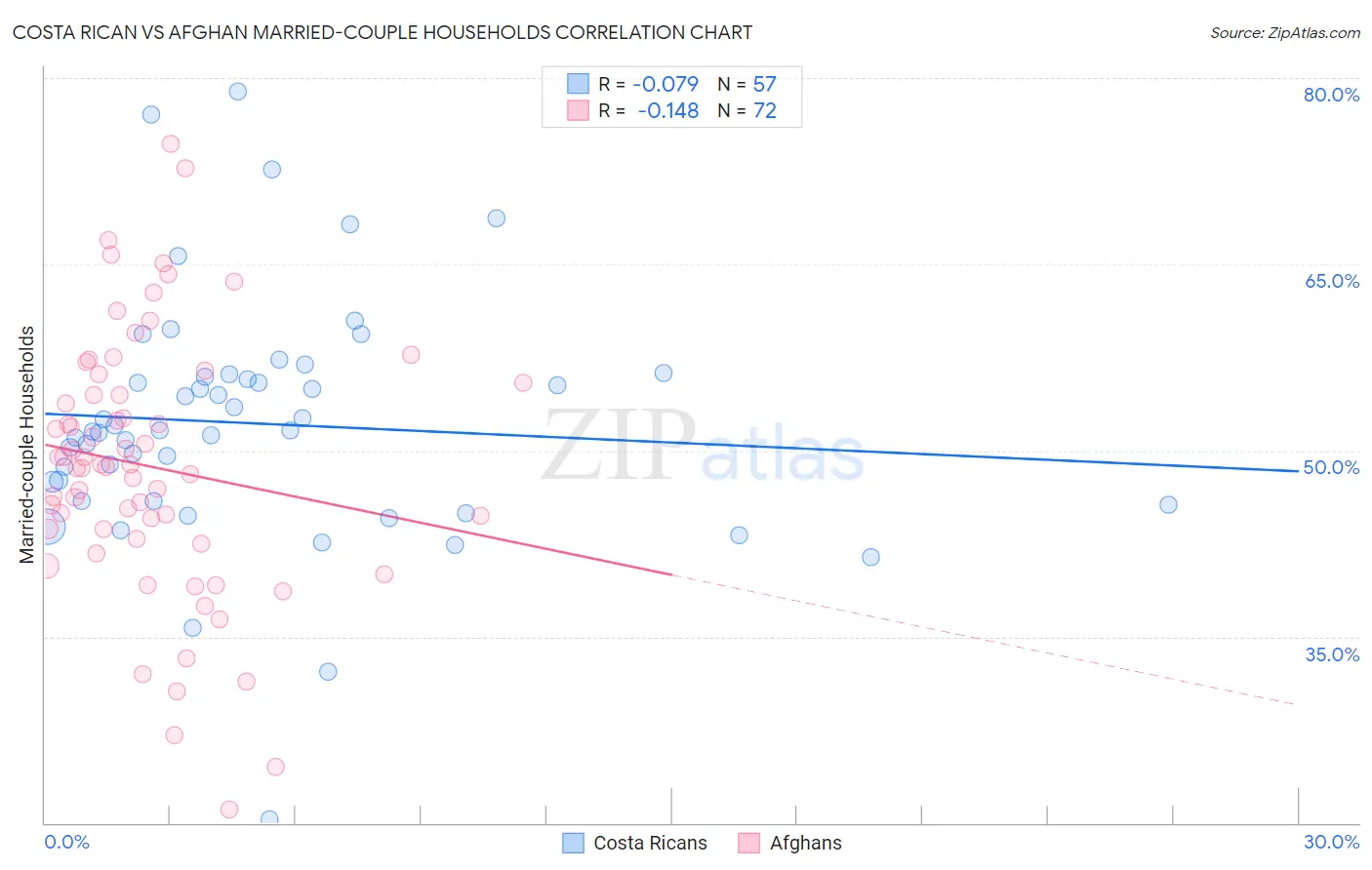 Costa Rican vs Afghan Married-couple Households