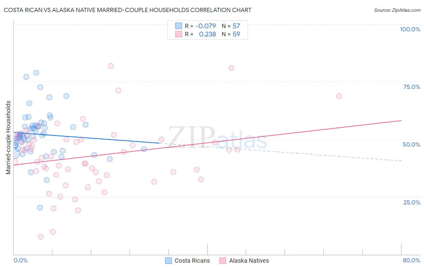 Costa Rican vs Alaska Native Married-couple Households