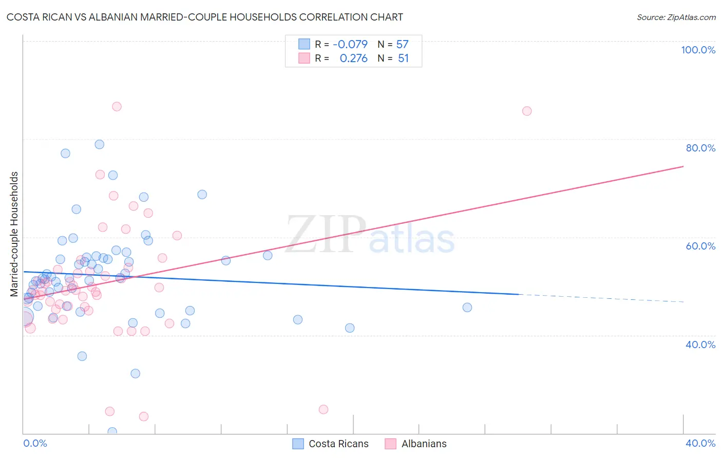 Costa Rican vs Albanian Married-couple Households