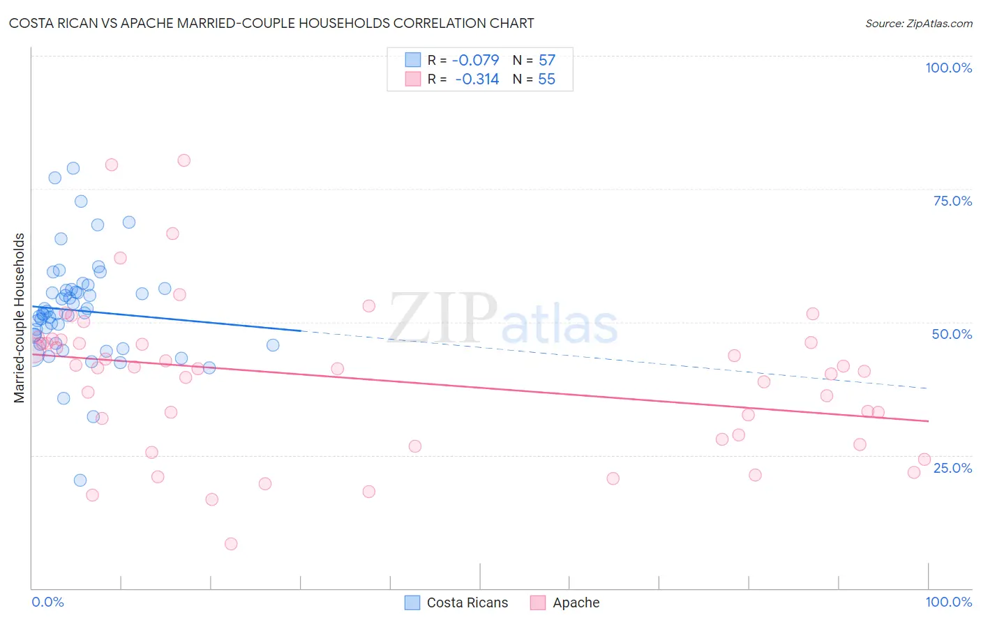 Costa Rican vs Apache Married-couple Households