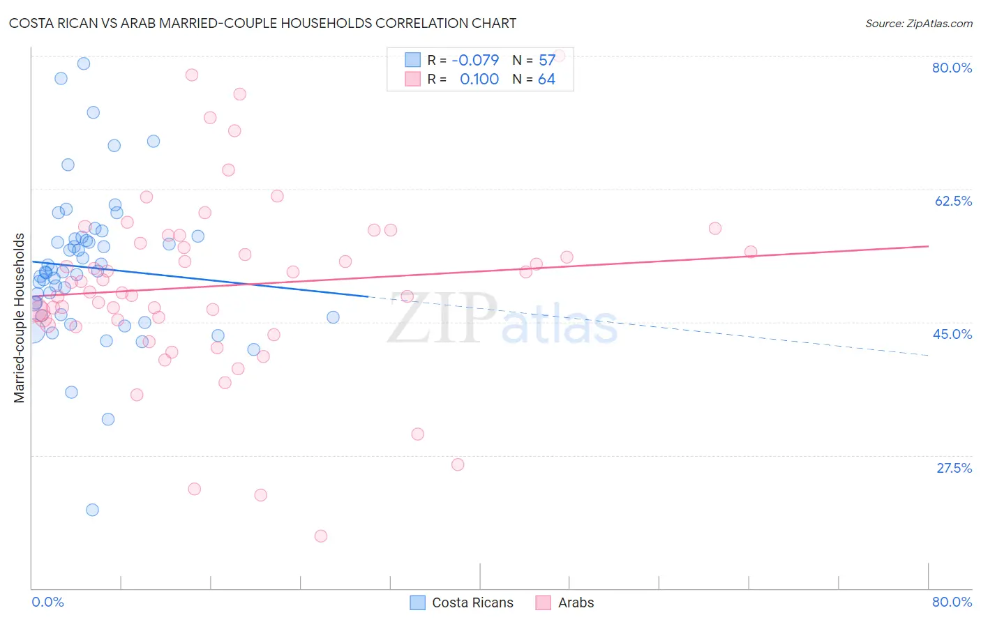 Costa Rican vs Arab Married-couple Households