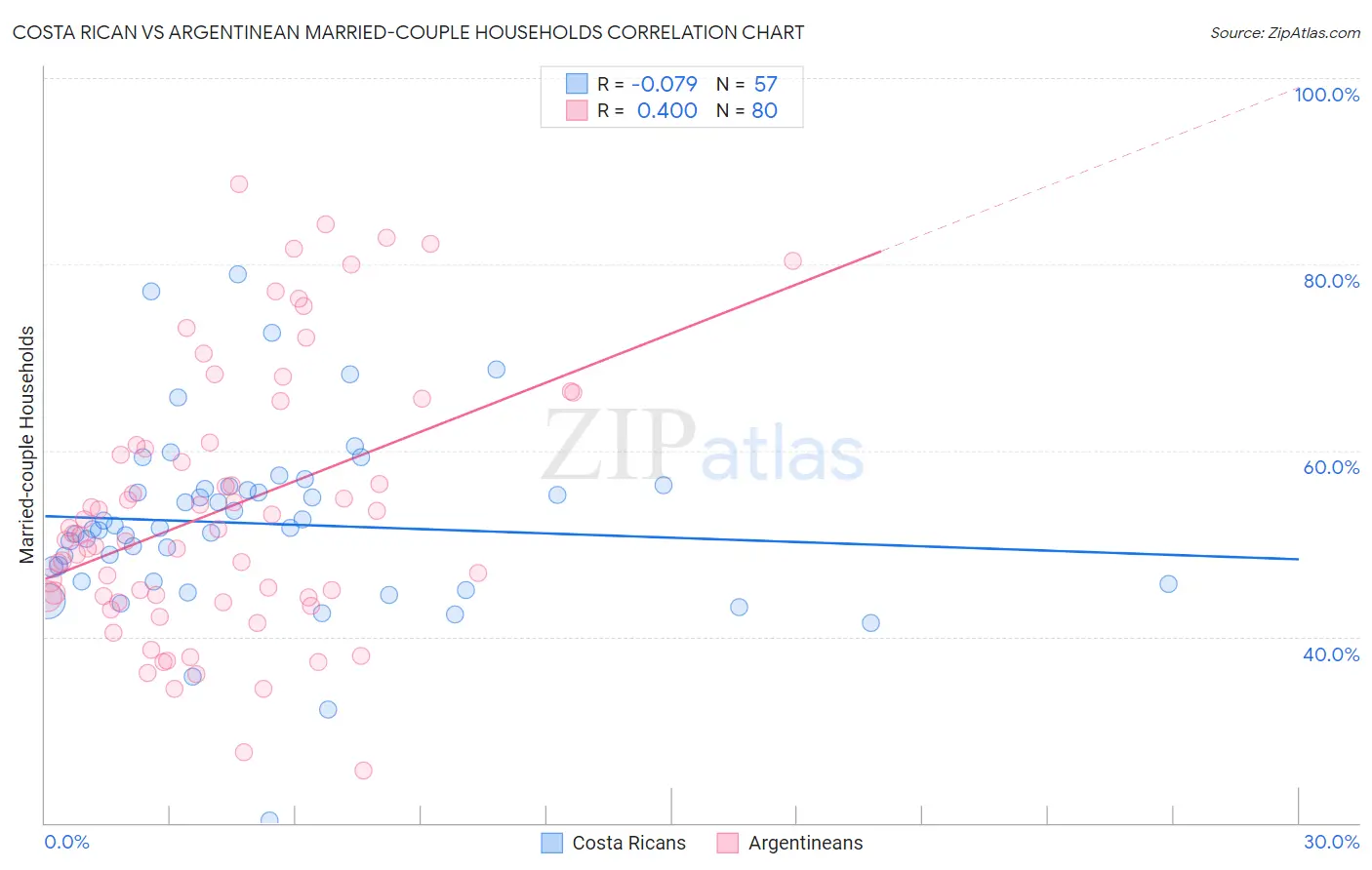 Costa Rican vs Argentinean Married-couple Households