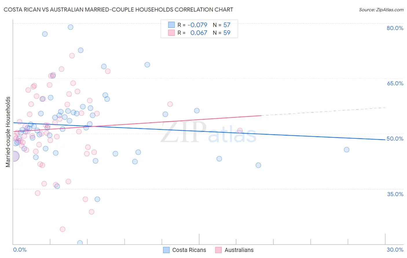 Costa Rican vs Australian Married-couple Households