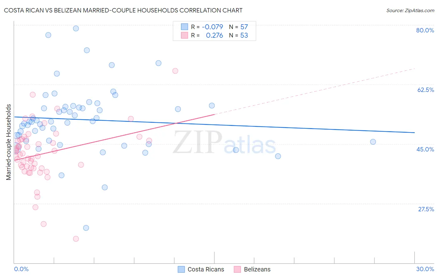 Costa Rican vs Belizean Married-couple Households