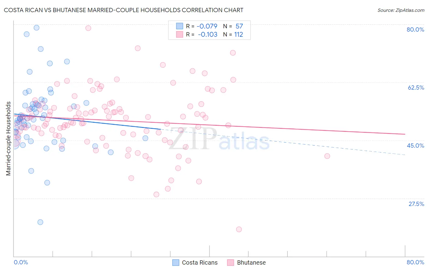 Costa Rican vs Bhutanese Married-couple Households