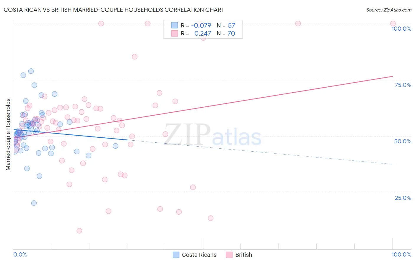 Costa Rican vs British Married-couple Households