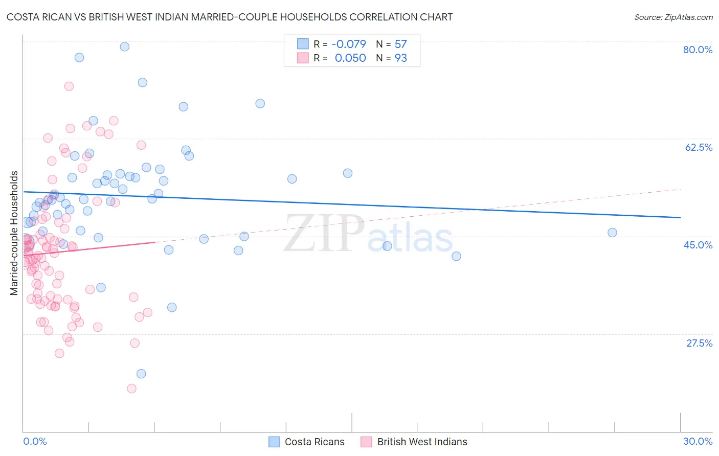 Costa Rican vs British West Indian Married-couple Households
