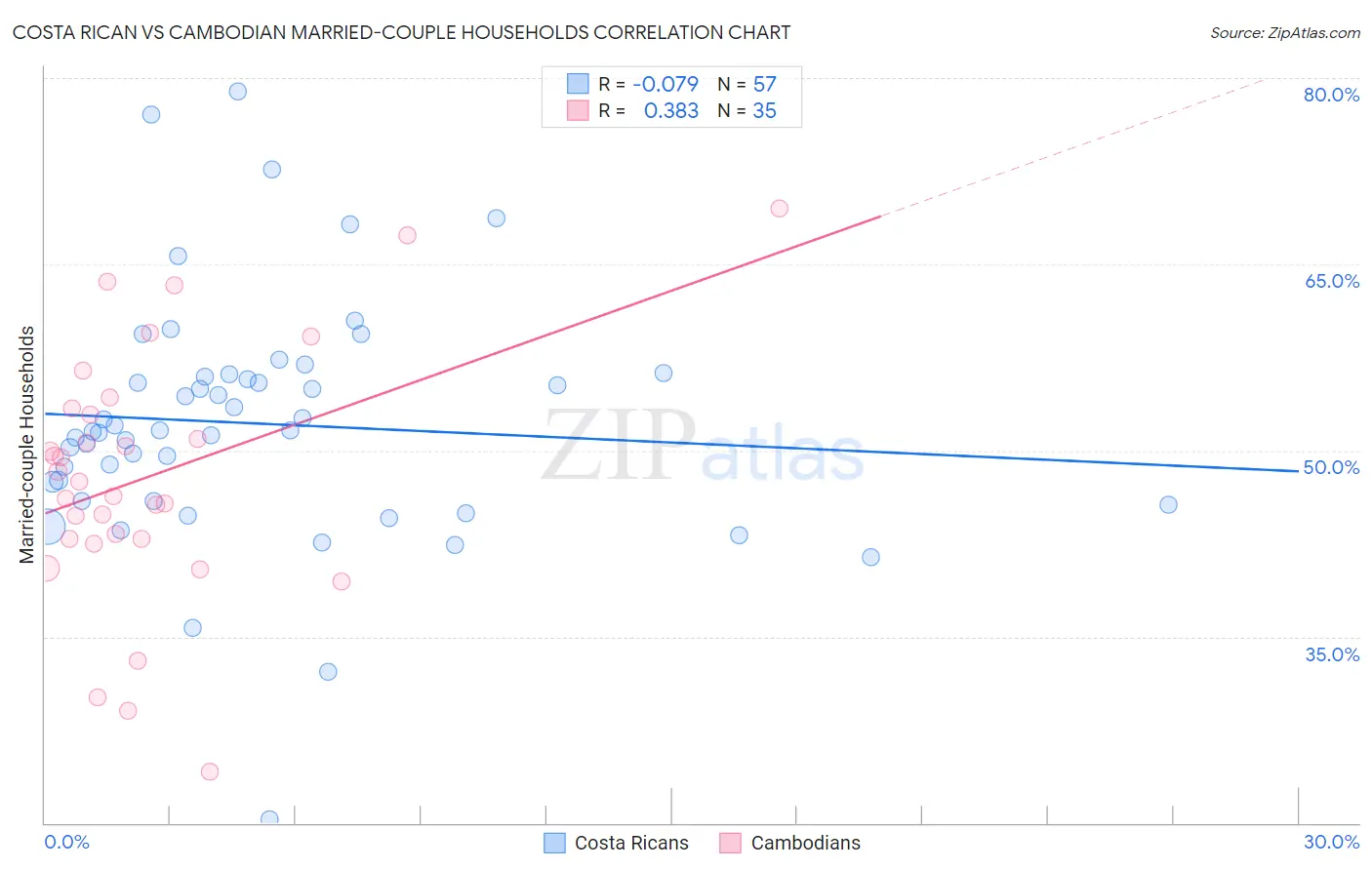 Costa Rican vs Cambodian Married-couple Households