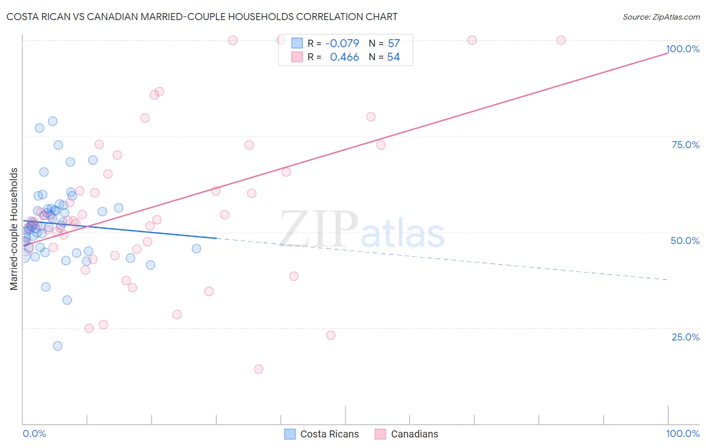 Costa Rican vs Canadian Married-couple Households