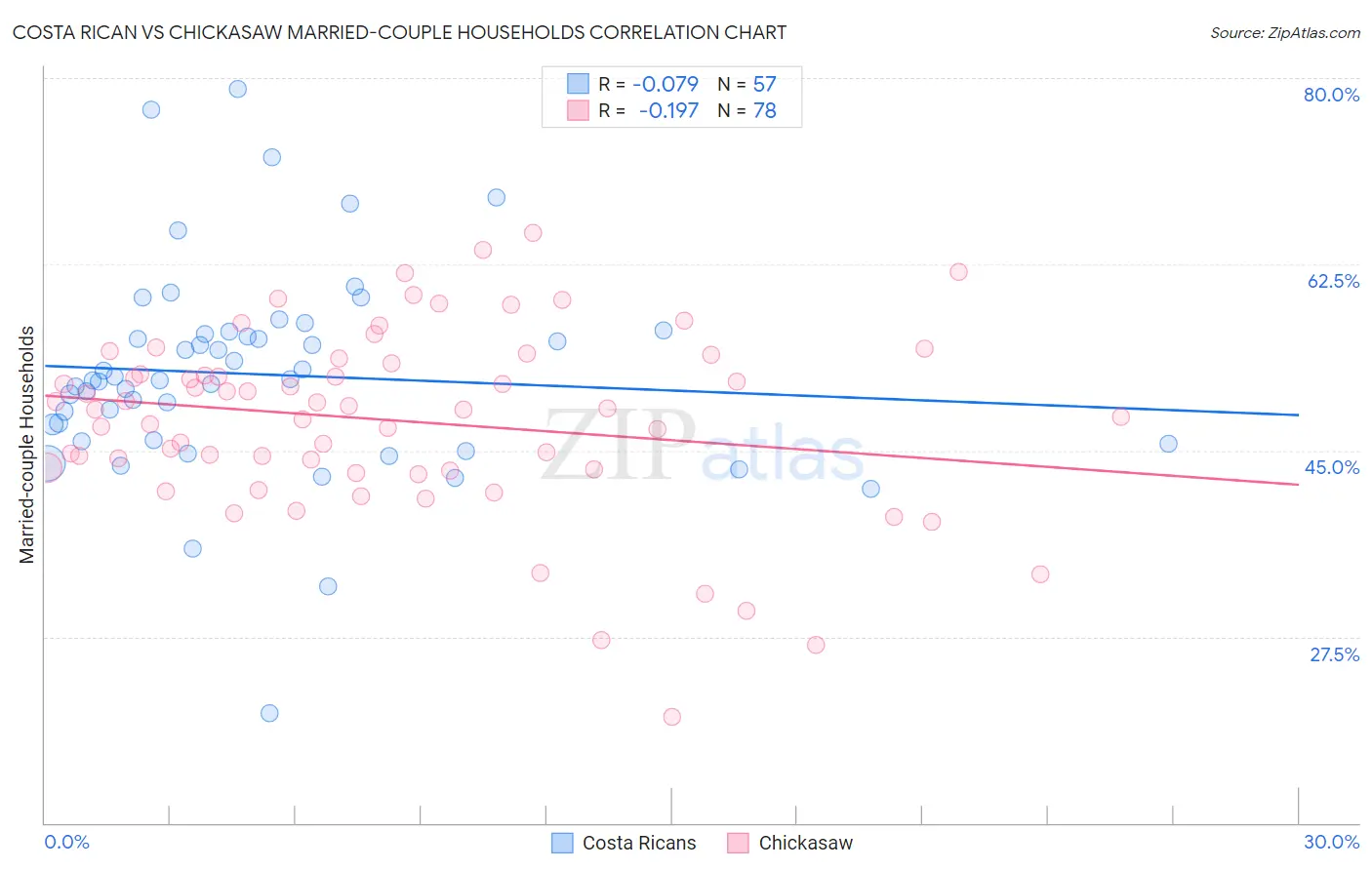 Costa Rican vs Chickasaw Married-couple Households