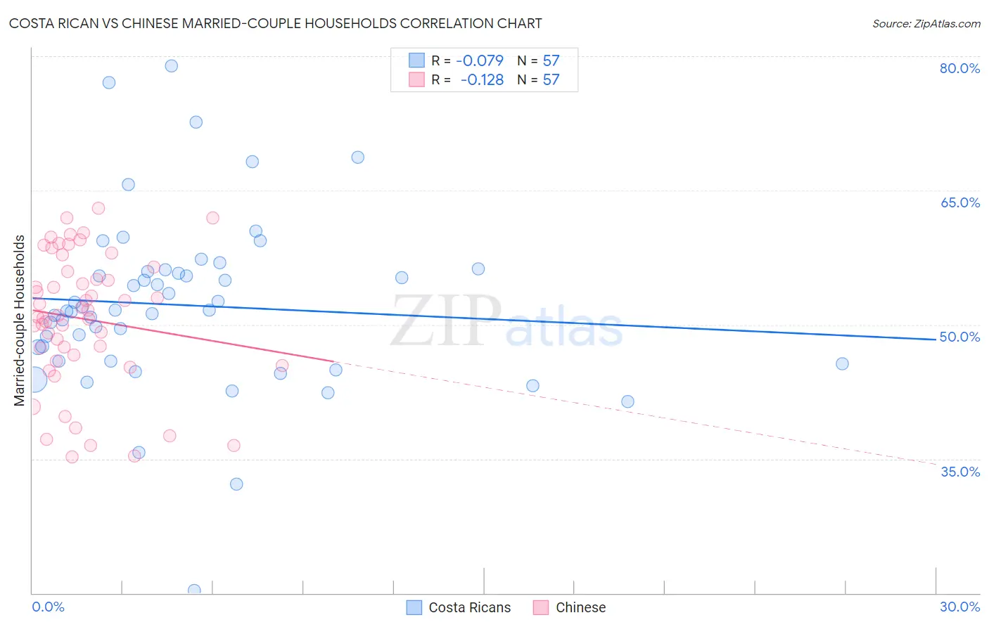 Costa Rican vs Chinese Married-couple Households