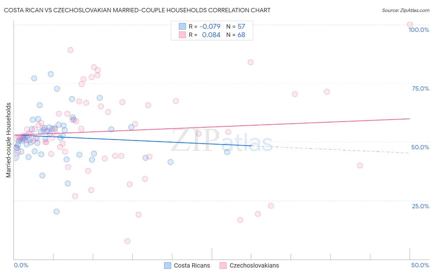 Costa Rican vs Czechoslovakian Married-couple Households