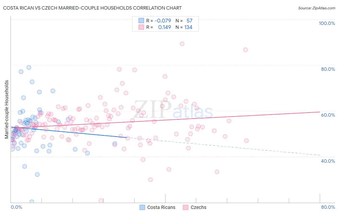 Costa Rican vs Czech Married-couple Households