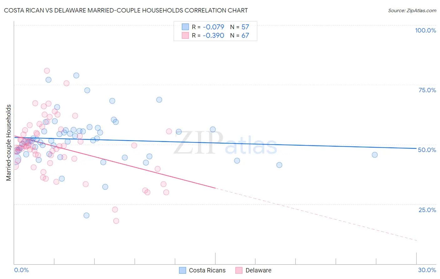 Costa Rican vs Delaware Married-couple Households