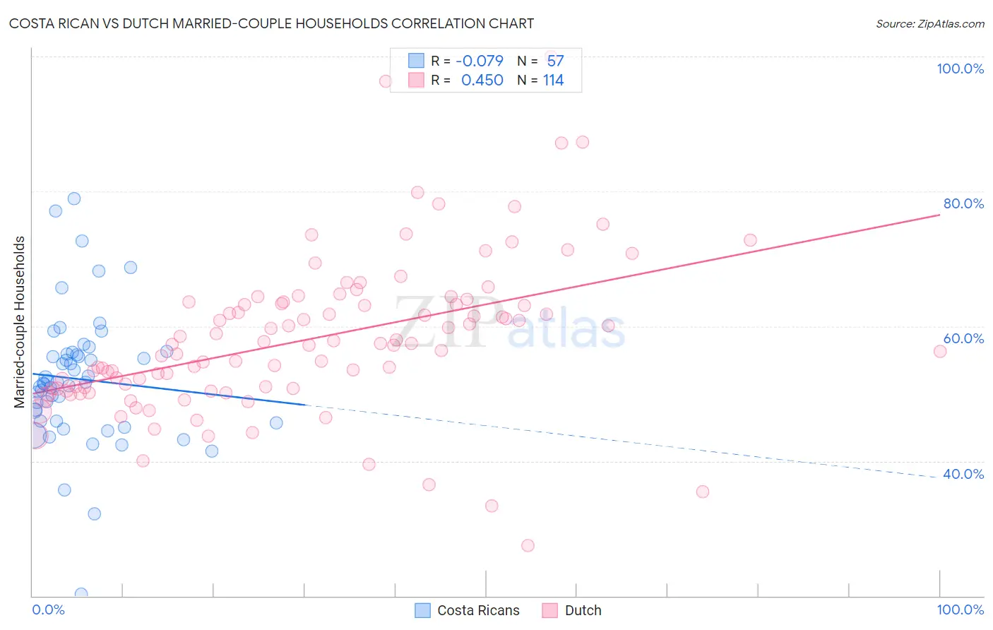 Costa Rican vs Dutch Married-couple Households