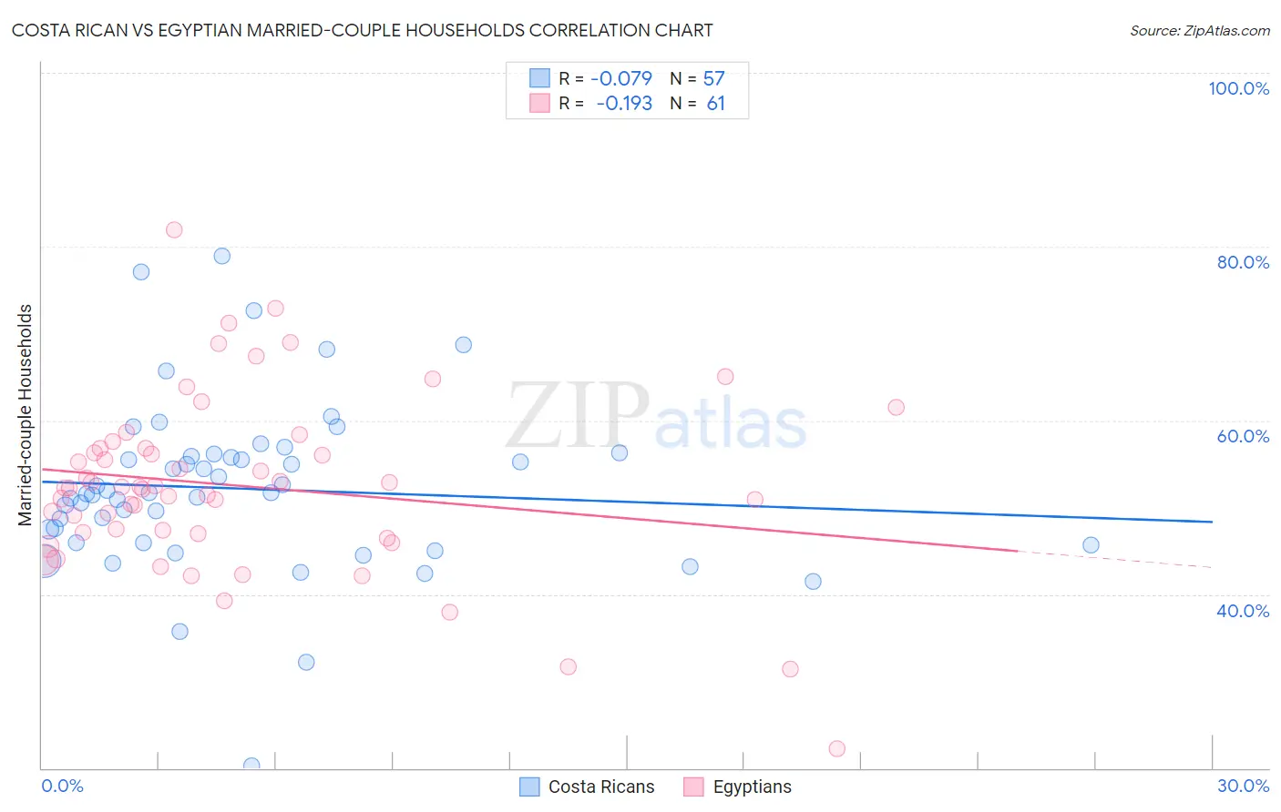 Costa Rican vs Egyptian Married-couple Households