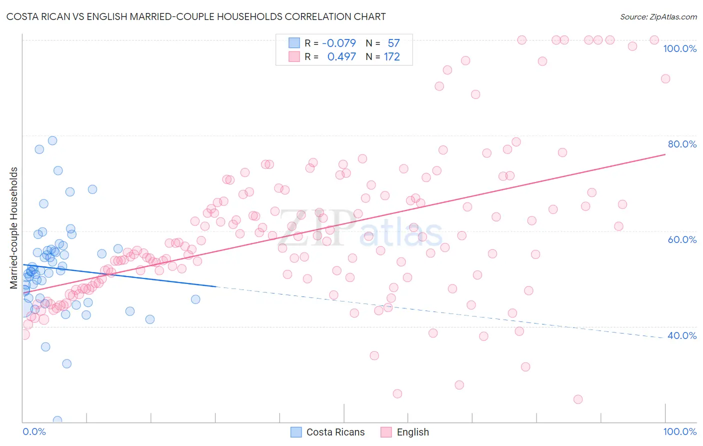 Costa Rican vs English Married-couple Households