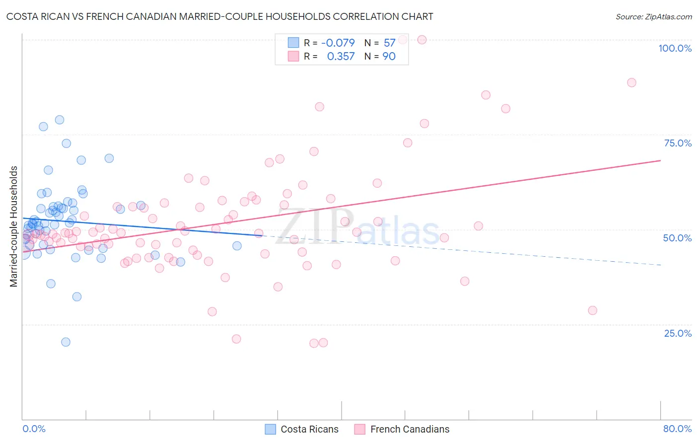 Costa Rican vs French Canadian Married-couple Households