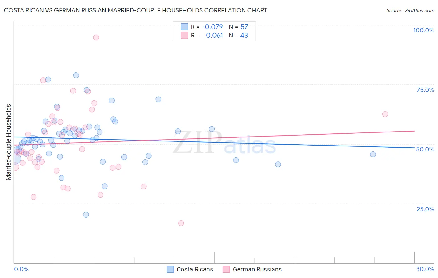 Costa Rican vs German Russian Married-couple Households