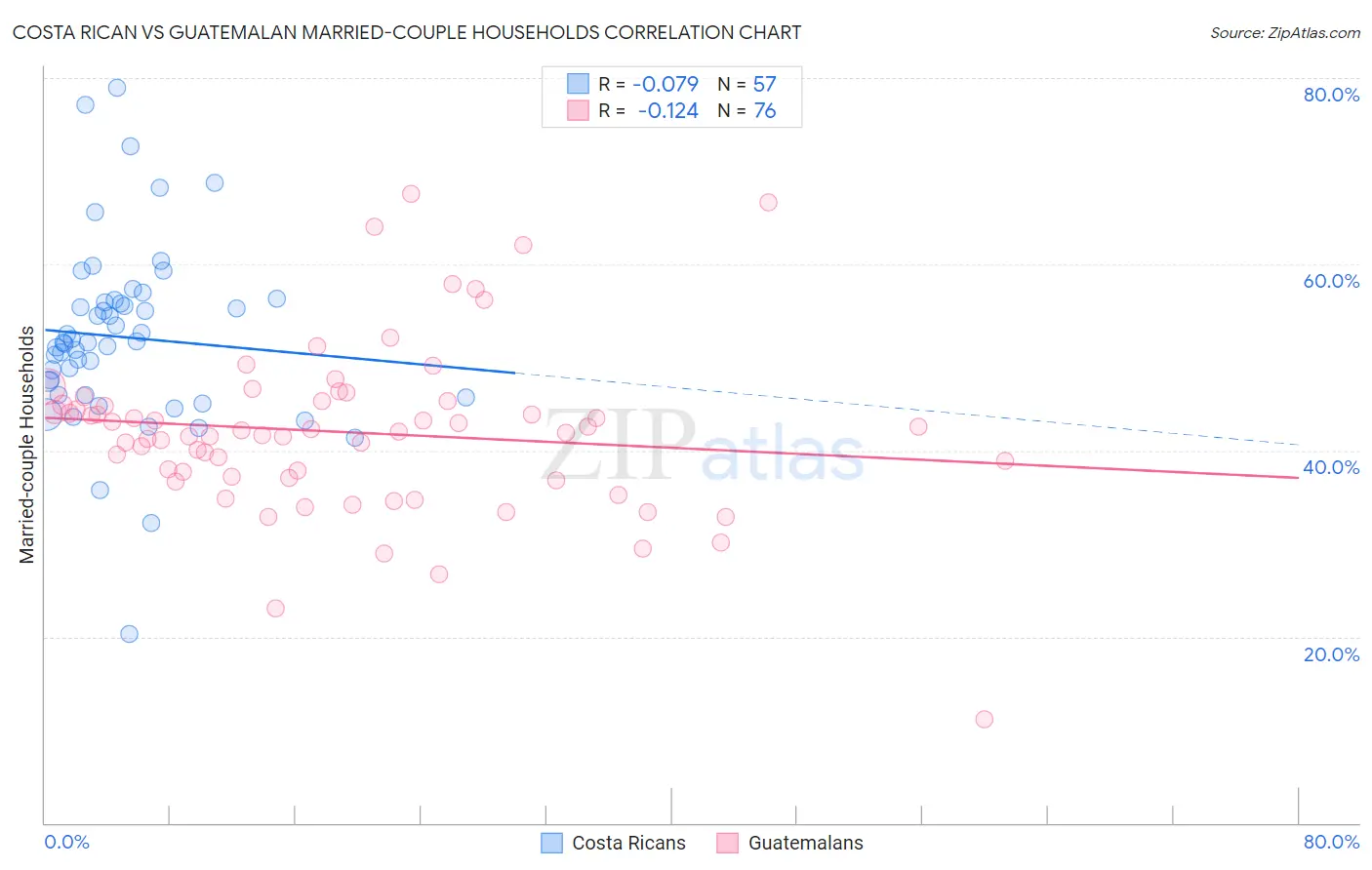 Costa Rican vs Guatemalan Married-couple Households