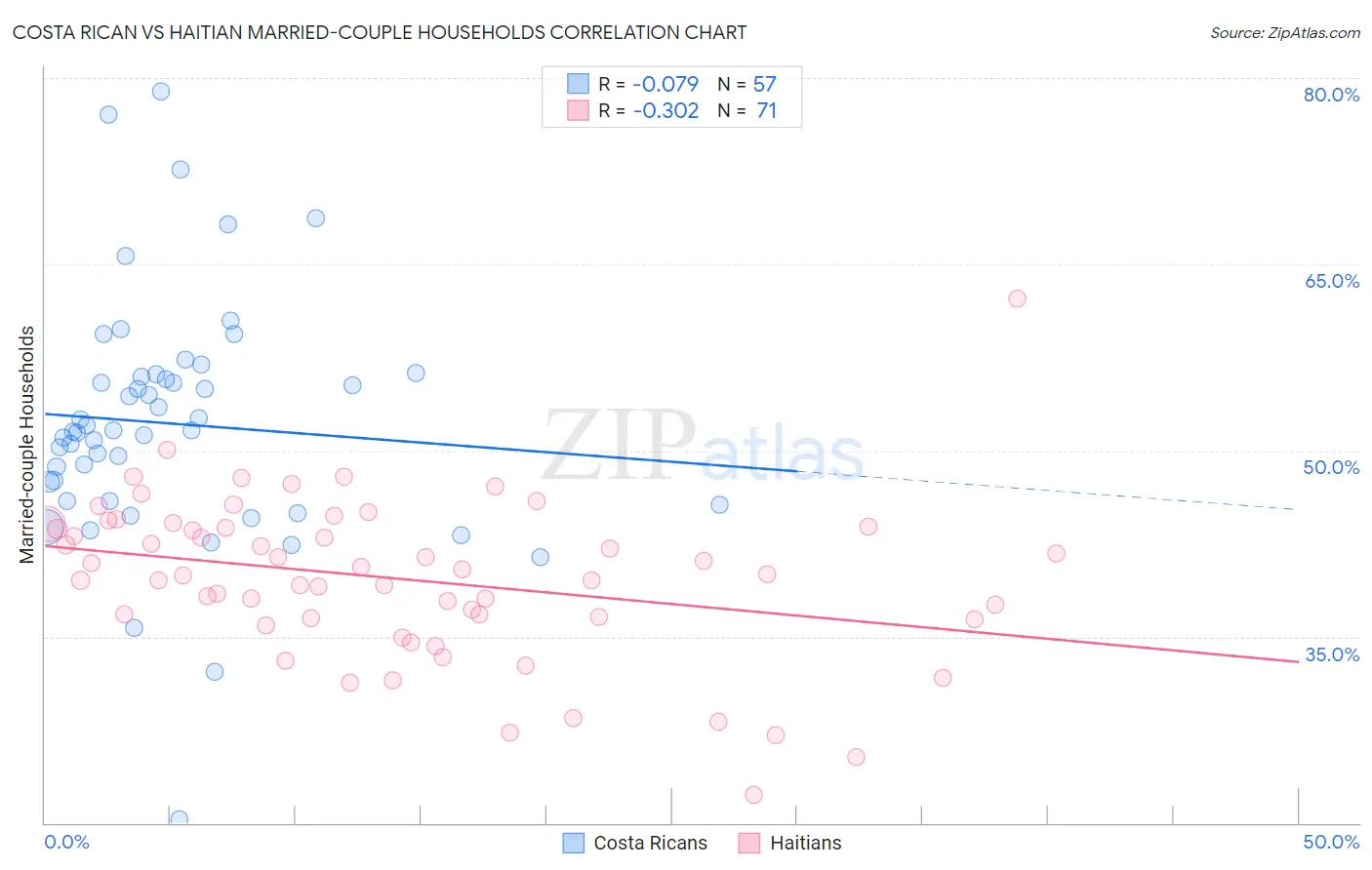 Costa Rican vs Haitian Married-couple Households