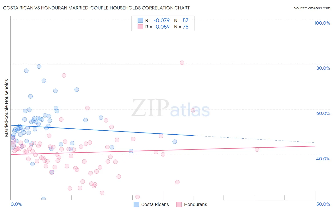 Costa Rican vs Honduran Married-couple Households