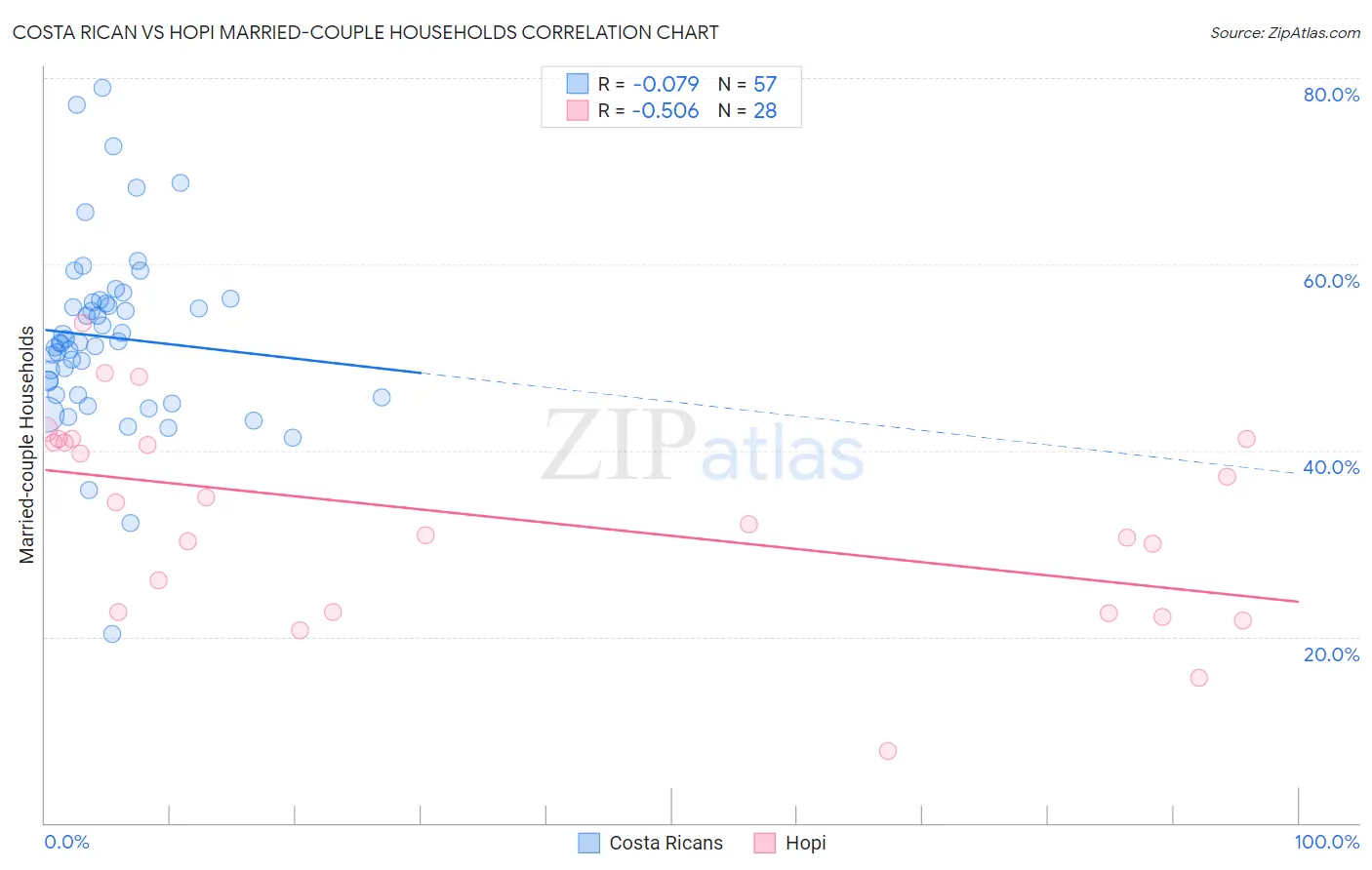 Costa Rican vs Hopi Married-couple Households