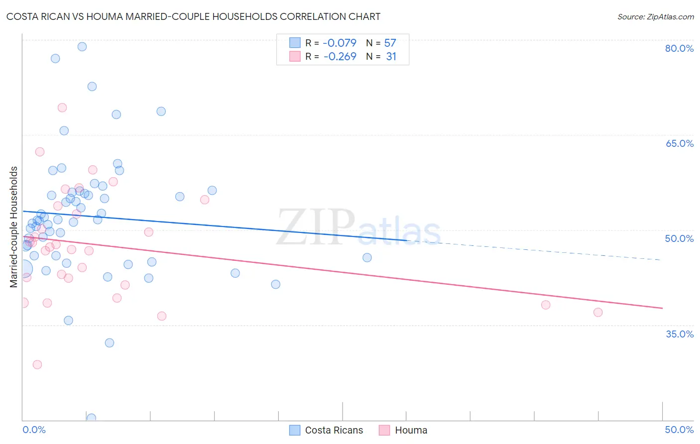 Costa Rican vs Houma Married-couple Households