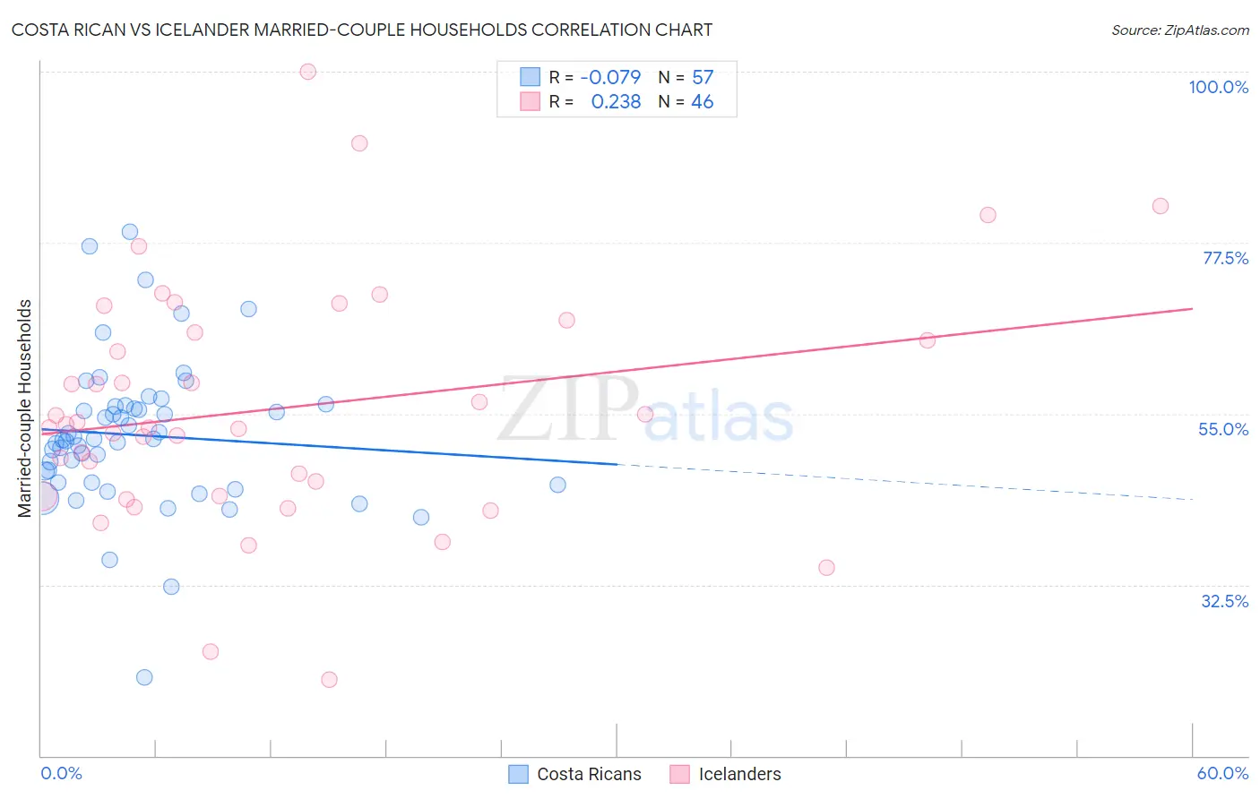 Costa Rican vs Icelander Married-couple Households
