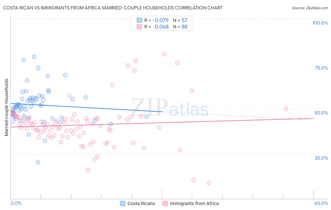 Costa Rican vs Immigrants from Africa Married-couple Households