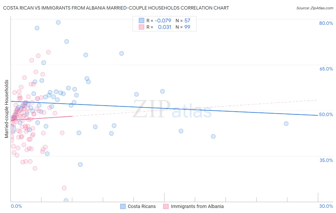 Costa Rican vs Immigrants from Albania Married-couple Households