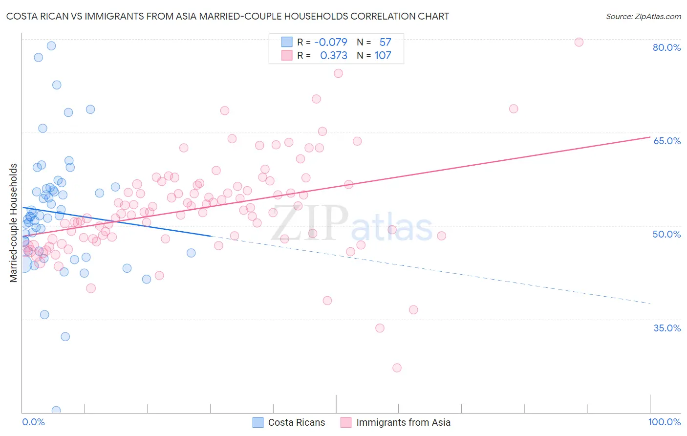 Costa Rican vs Immigrants from Asia Married-couple Households